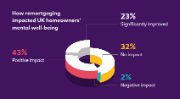 How remortgaging impacted homeowners' wellbeing How remortgaging impacted homeowners' wellbeing. 43% positive impact. 23% significantly improved. 32% no impact. 2% negative impact.